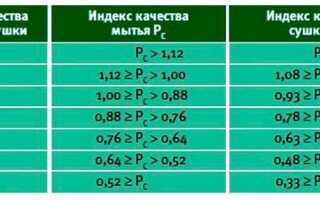 Мощность – то, что вы должны знать о своей посудомоечной машине