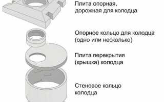 Колодцы железобетонные и детали к ним (жб кольца, днища, крышки)