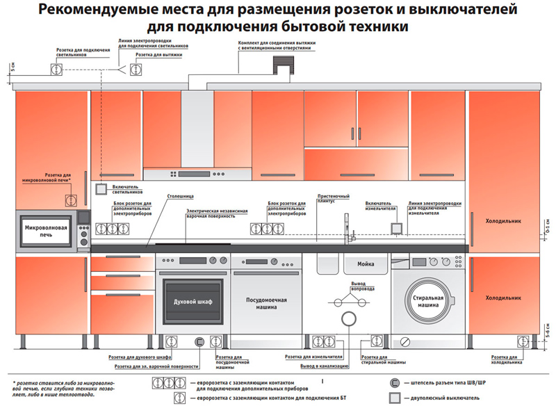 Схема размещения розеток