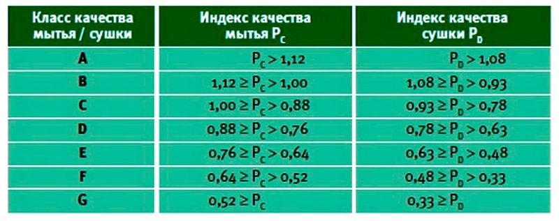 таблица классов мытья и сушки