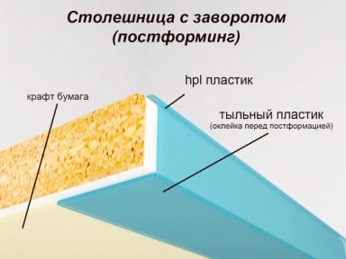Столешница постформинг - материалы