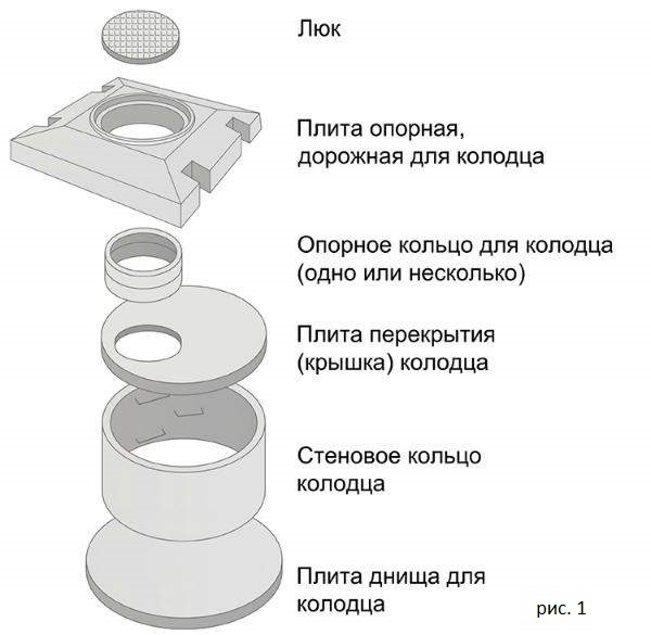 Элементы колодцев